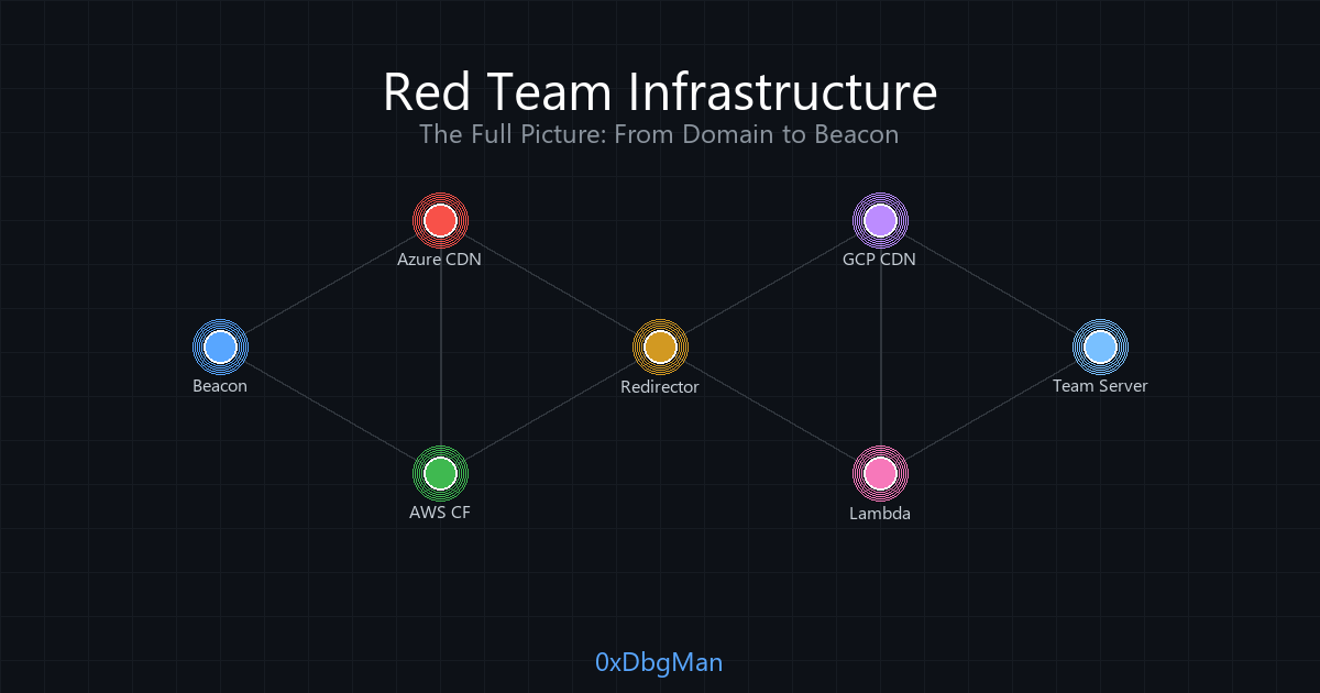Red Team Infrastructure Architecture