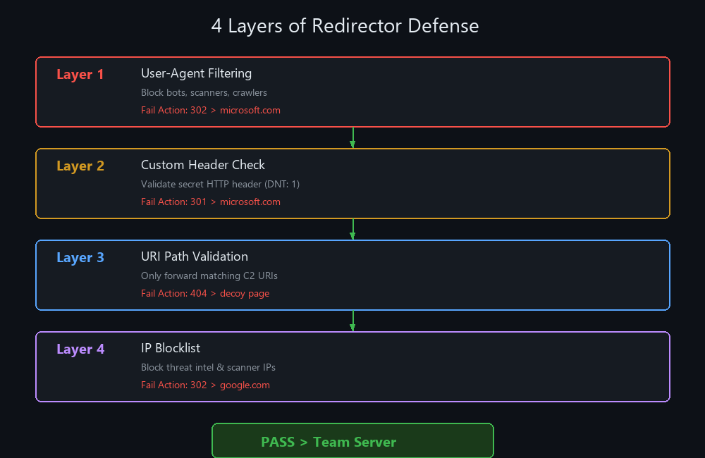 4 Layers of Redirector Defense