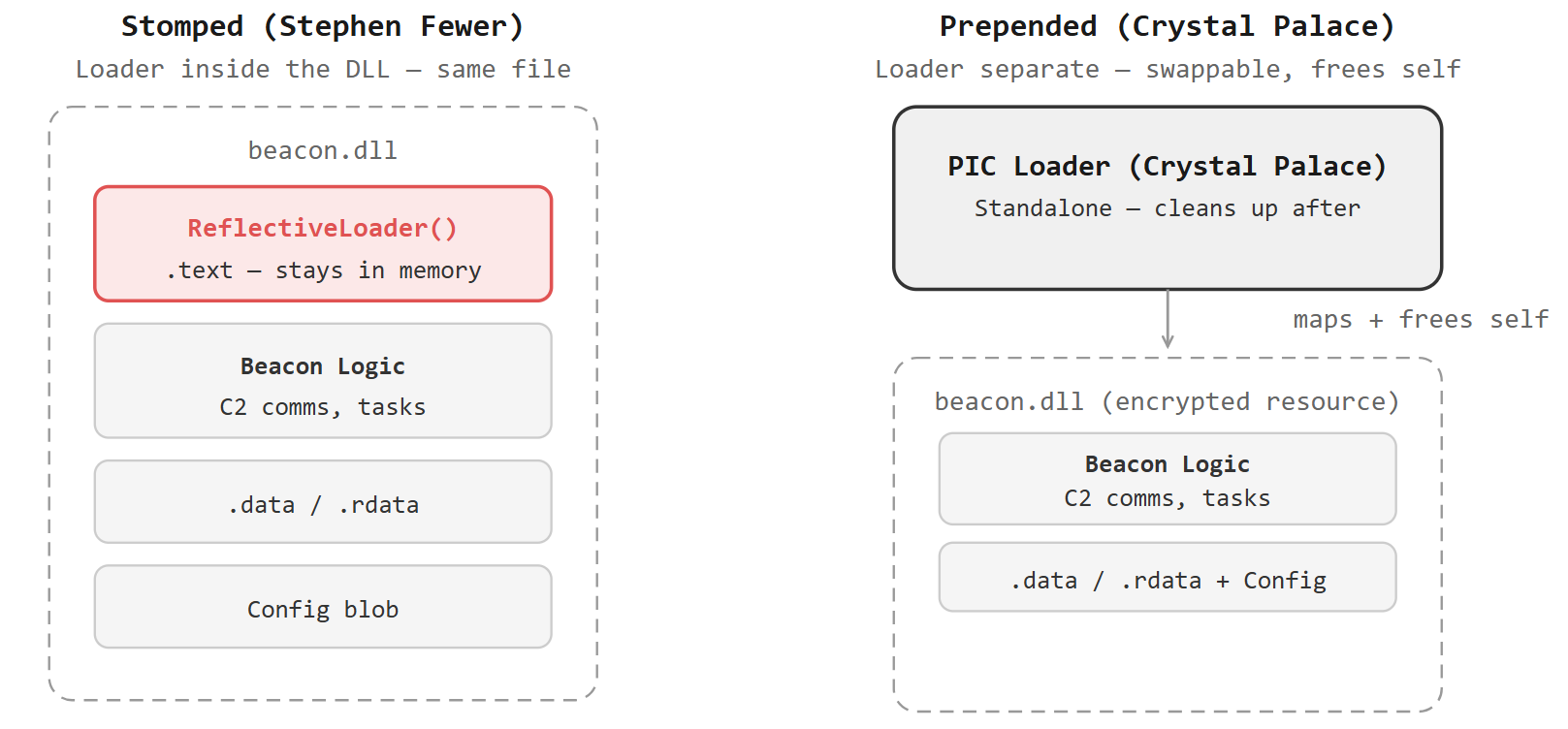 Stomped vs Prepended Loader Architecture