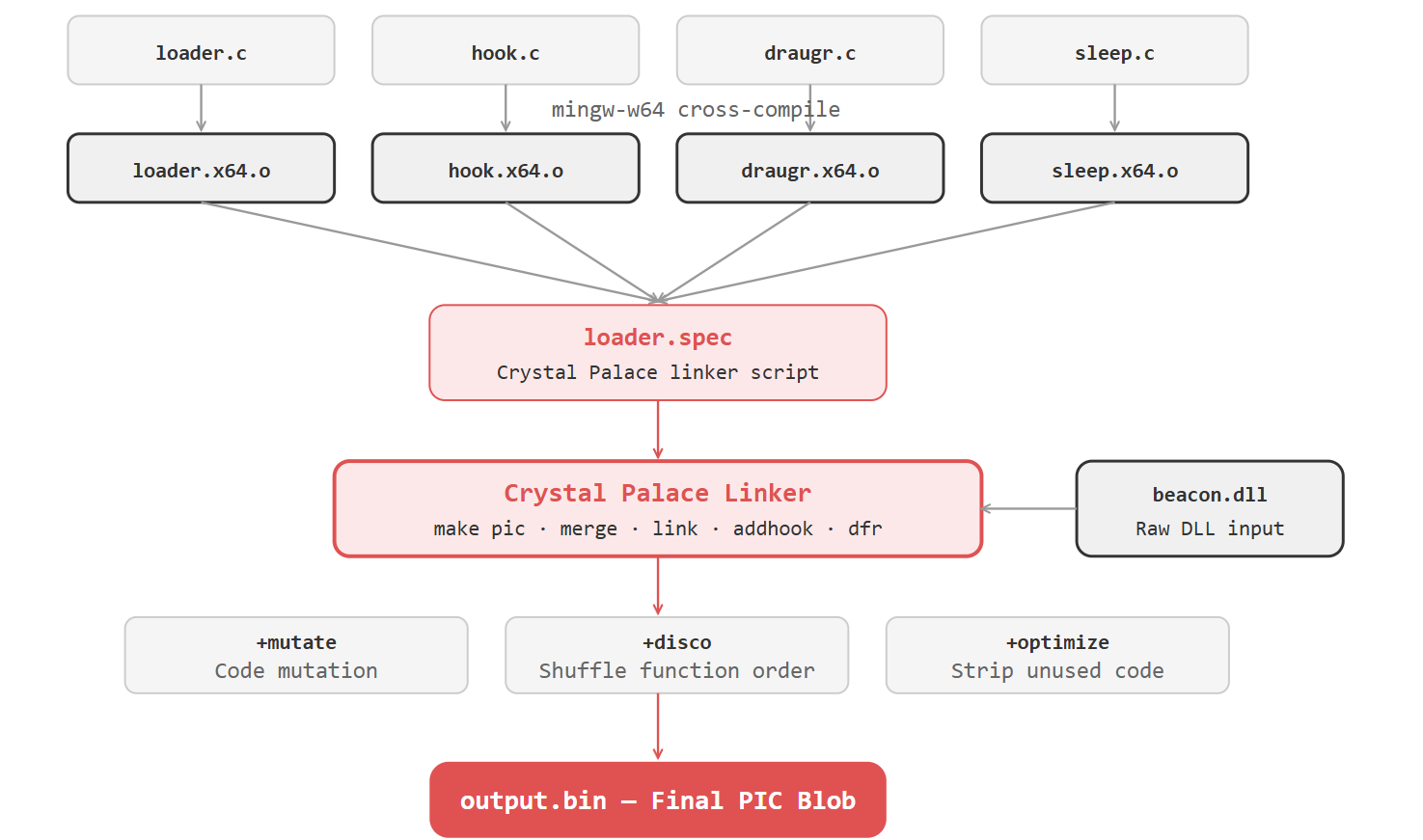 Crystal Palace Build Pipeline