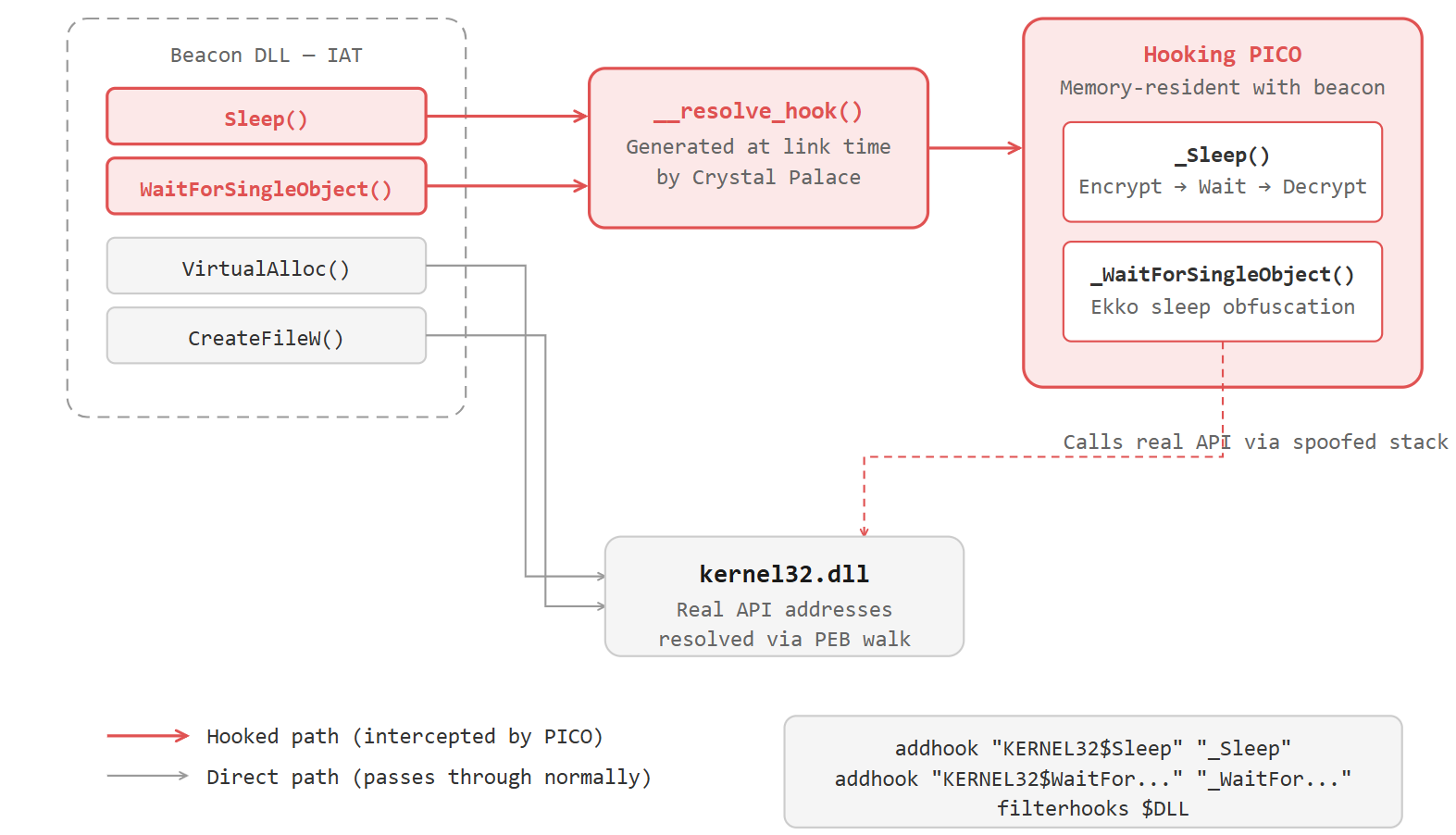IAT Hooking via PICO Mechanism