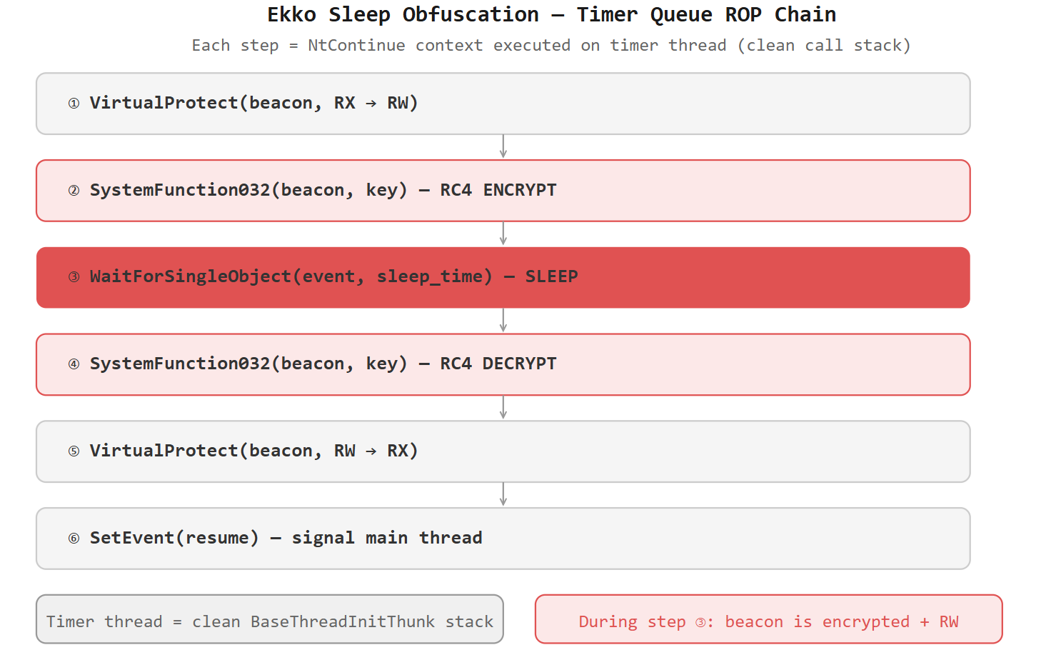 Ekko Sleep Obfuscation ROP Chain