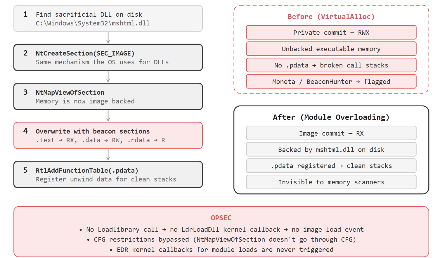 Module Overloading Flow