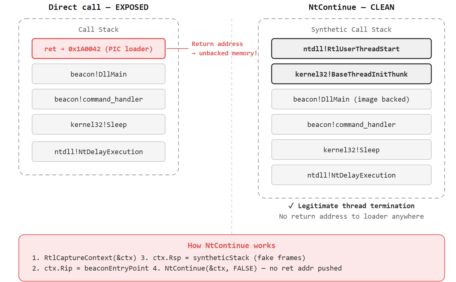 NtContinue Entry Transfer Clean vs Dirty Stack